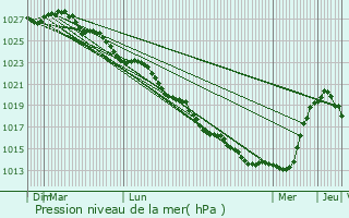 Graphe de la pression atmosphrique prvue pour Saint-Joseph