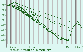 Graphe de la pression atmosphrique prvue pour Rthville