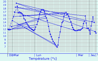 Graphique des tempratures prvues pour Millires