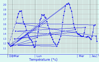 Graphique des tempratures prvues pour Chapelle-lez-Herlaimont