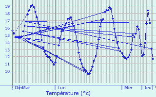 Graphique des tempratures prvues pour Cherbonnires