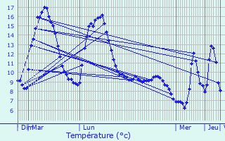 Graphique des tempratures prvues pour Altier