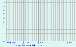 Graphique des précipitations prvues pour Vennesla