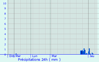 Graphique des précipitations prvues pour Jouy