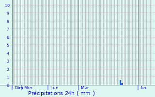 Graphique des précipitations prvues pour Saint-Hilaire-Petitville