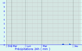 Graphique des précipitations prvues pour Prosnes