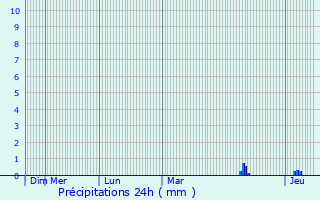 Graphique des précipitations prvues pour Kupferzell