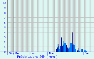 Graphique des précipitations prvues pour Chazey-Bons