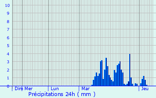 Graphique des précipitations prvues pour Lompnas