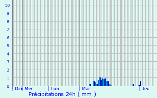 Graphique des précipitations prvues pour Paissy