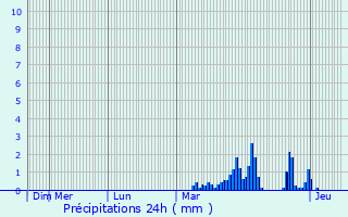 Graphique des précipitations prvues pour Saint-Christol