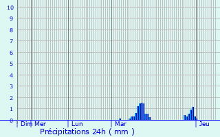 Graphique des précipitations prvues pour Prugny