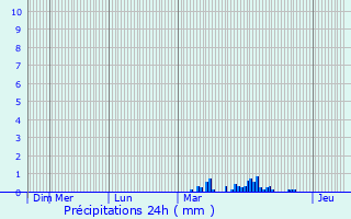 Graphique des précipitations prvues pour Saint-Laurent-du-Verdon