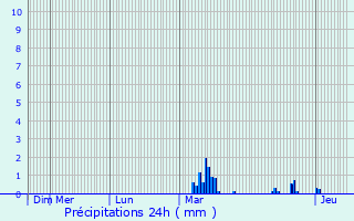 Graphique des précipitations prvues pour Olesa de Montserrat
