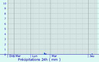 Graphique des précipitations prvues pour Plissanne
