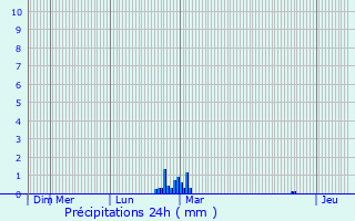 Graphique des précipitations prvues pour Bouill-Saint-Paul