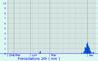 Graphique des précipitations prvues pour Grosbliederstroff