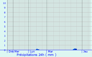 Graphique des précipitations prvues pour Leimen