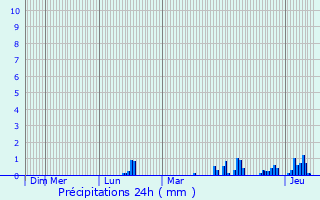 Graphique des précipitations prvues pour Oberkirch