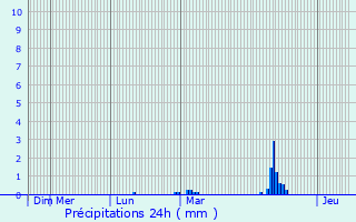 Graphique des précipitations prvues pour Porcaro