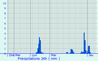 Graphique des précipitations prvues pour Lffingen