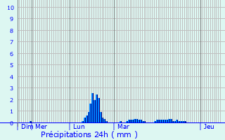 Graphique des précipitations prvues pour Questembert
