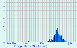 Graphique des précipitations prvues pour Ardooie