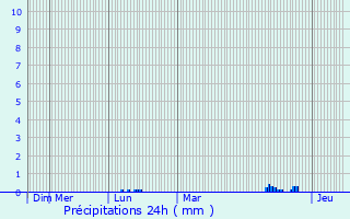 Graphique des précipitations prvues pour Rlzheim