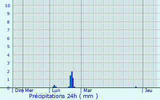 Graphique des précipitations prvues pour Marktoberdorf