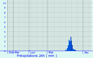 Graphique des précipitations prvues pour Wanze