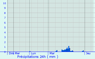 Graphique des précipitations prvues pour Hensies