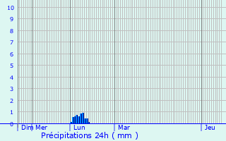 Graphique des précipitations prvues pour Cambon-ls-Lavaur