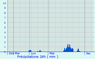 Graphique des précipitations prvues pour Vry