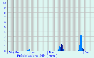Graphique des précipitations prvues pour Villiers-sous-Praslin