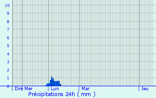 Graphique des précipitations prvues pour Vielmur-sur-Agout