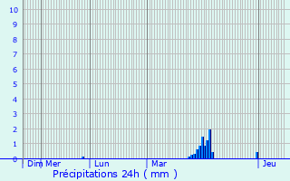 Graphique des précipitations prvues pour Momignies