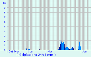 Graphique des précipitations prvues pour Beutal