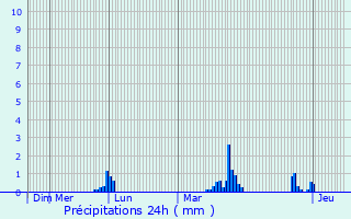 Graphique des précipitations prvues pour Villeferry