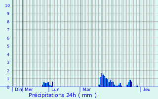 Graphique des précipitations prvues pour Devecey