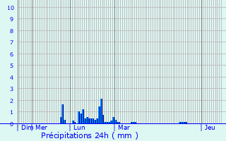 Graphique des précipitations prvues pour Saint-Yrieix-sur-Charente