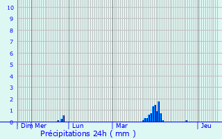 Graphique des précipitations prvues pour Dommery