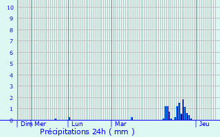 Graphique des précipitations prvues pour Carrires-sur-Seine