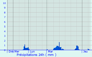 Graphique des précipitations prvues pour Igornay