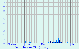 Graphique des précipitations prvues pour Wingene