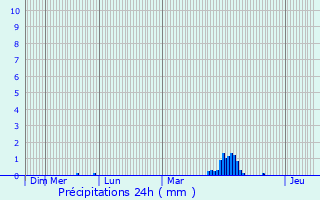 Graphique des précipitations prvues pour Anchamps