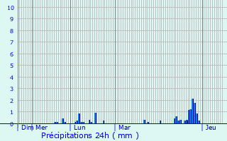 Graphique des précipitations prvues pour Aubigny-en-Laonnois