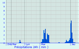 Graphique des précipitations prvues pour Villemagne
