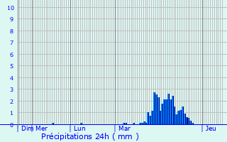 Graphique des précipitations prvues pour Oudenaarde