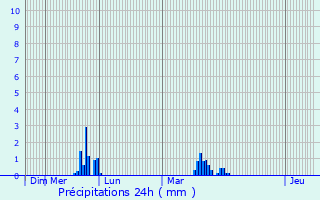 Graphique des précipitations prvues pour Tronchy
