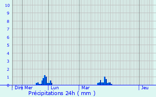 Graphique des précipitations prvues pour Loeuilley